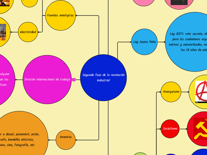 Segunda fase de la revolución
industria...- Mapa Mental