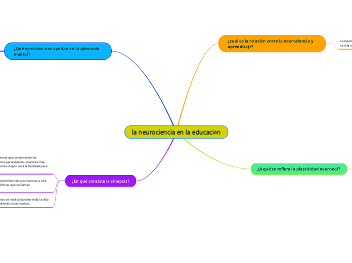 la neurociencia en la educación - Mapa Mental