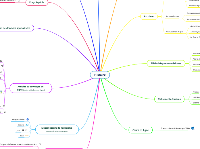 Histoire - Carte Mentale