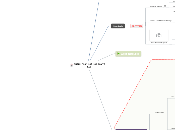 Mindomo - Mind Map