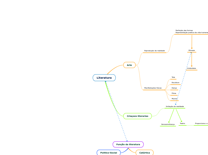 Literatura - Mapa Mental