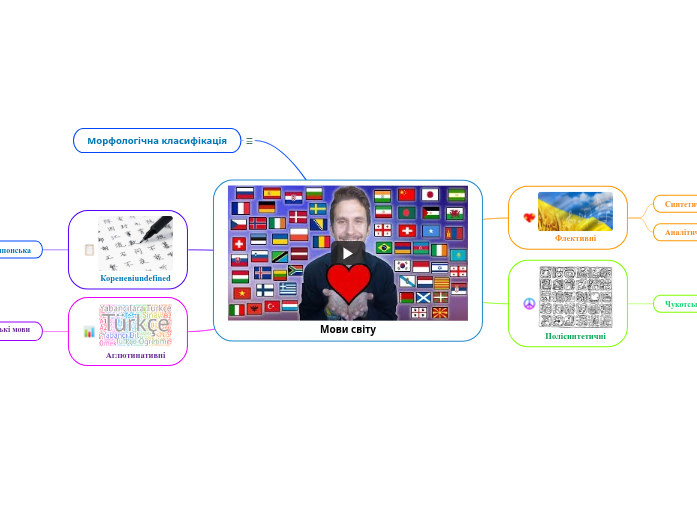 Мови світу - Mind Map