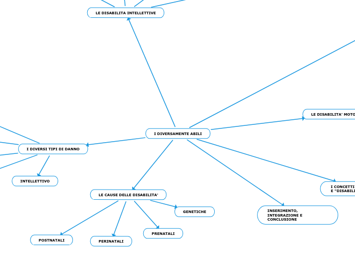 I DIVERSAMENTE ABILI - Mappa Mentale