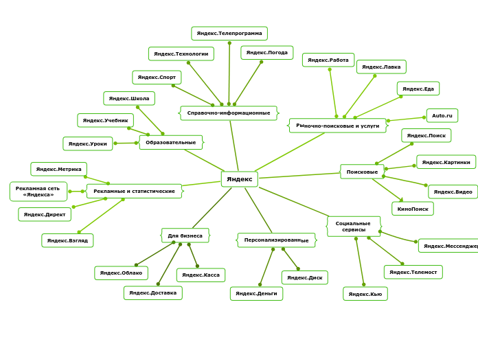 Яндекс - Мыслительная карта
