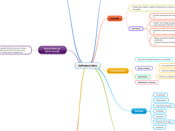 Software Libre - Mind Map