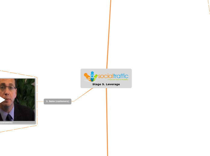 Linkability: Stage 5. Remarketing (Custome...- Mind Map
