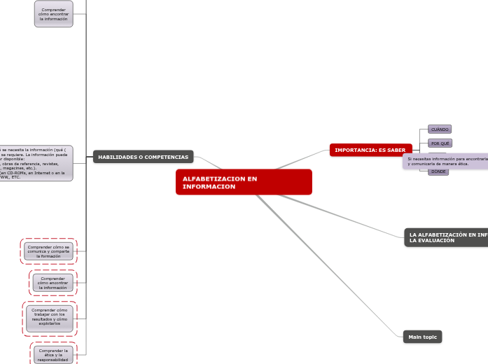 ALFABETIZACION EN INFORMACION - Mapa Mental