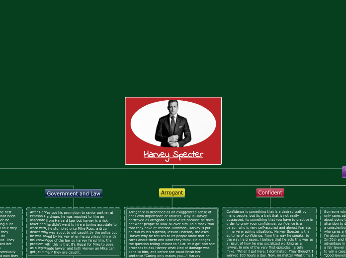 Harvey Specter - Mind Map