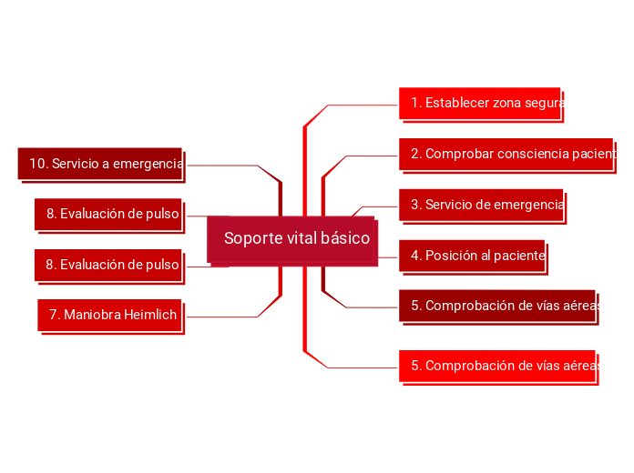 Soporte vital básico - Mapa Mental