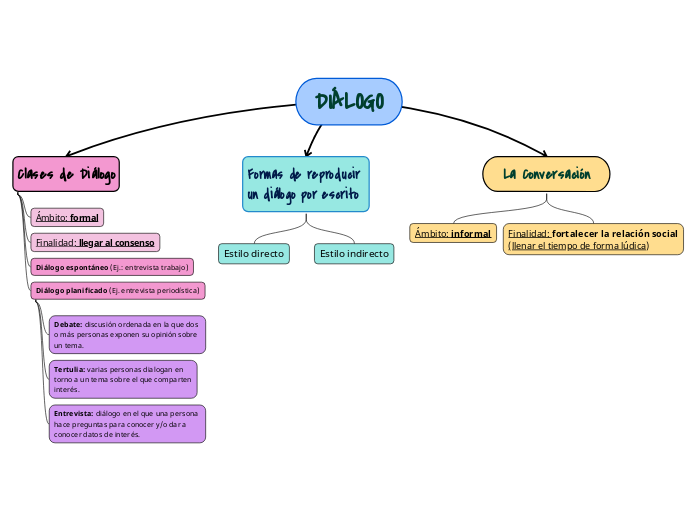 DIÁLOGO - Mapa Mental