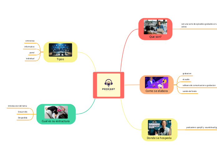 podcast - Mapa Mental