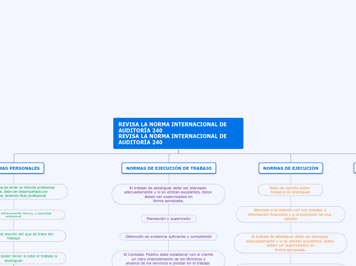 REVISA LA NORMA INTERNACIONAL DE AUDITO...- Mapa Mental