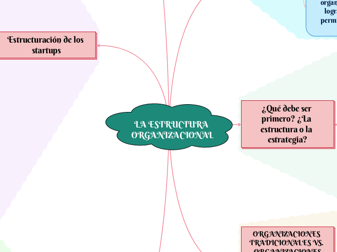 LA ESTRUCTURA ORGANIZACIONAL - Mapa Mental