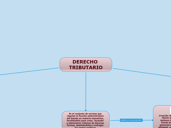 DERECHO TRIBUTARIO - Mapa Mental