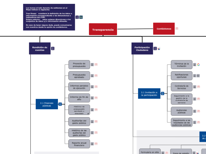 Mapa Portal de Transparencia - Mapa Mental