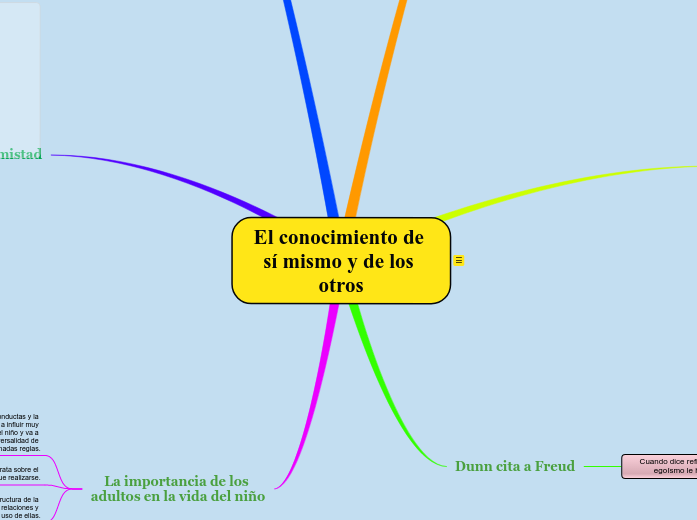 El conocimiento de sí mismo y de los otros - Mind Map