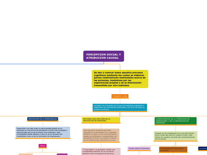 PERCEPCION SOCIAL Y ATRIBUCION CAUSAL - Mapa Mental