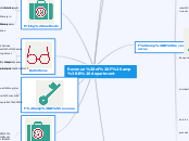 Revenue of F&amp;B department - Mind Map