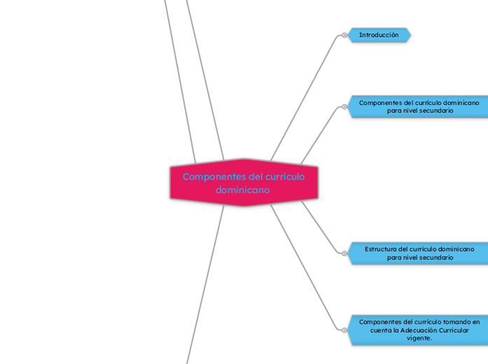 MAPA MENTAL SOBRE EL CURRICULO DOMINICANO DIGIRIDO AL NIVEL SECUNDARIO