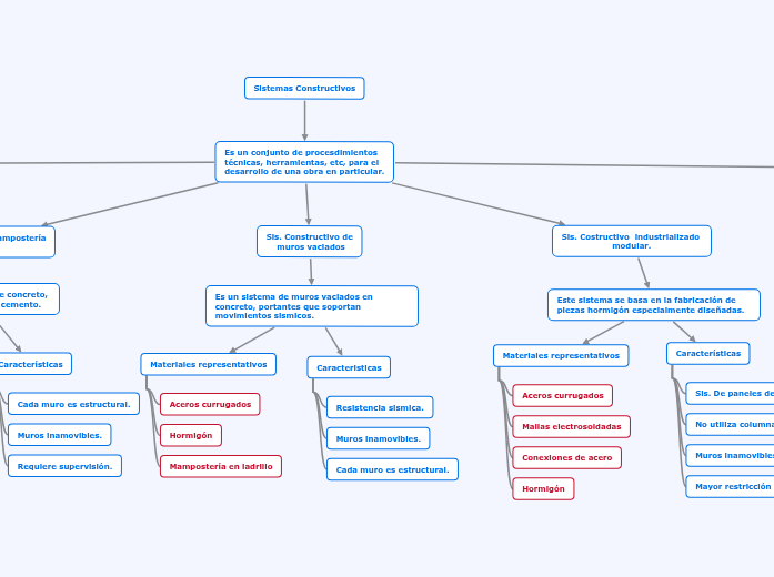 Sistemas Constructivos