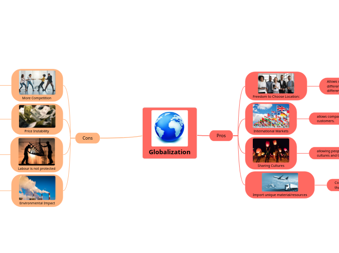 Globalization - Mind Map