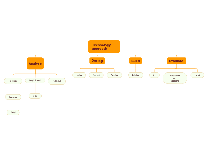 Technology  approach - Mind Map
