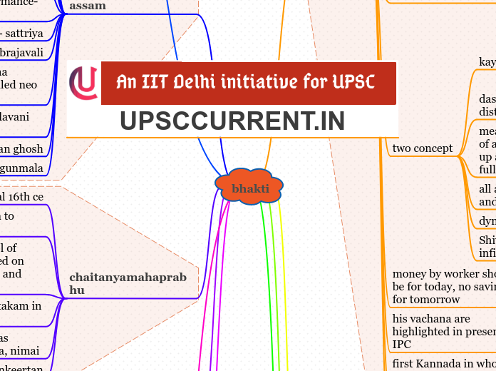 bhakti - Mind Map