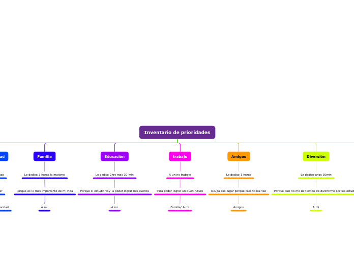 Inventario de prioridades - Mapa Mental