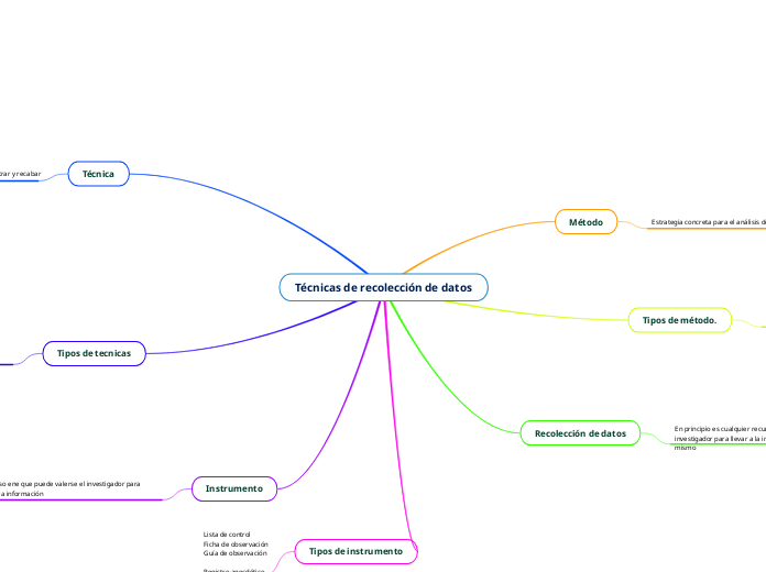 Recabar Datos Técnicas de recolección de datos - Mind Map