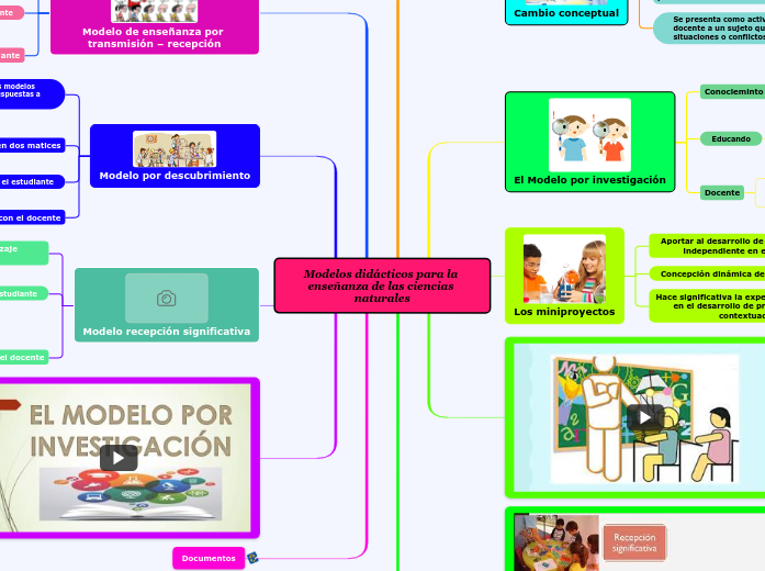 Modelos didácticos para la enseñanza de...- Mapa Mental