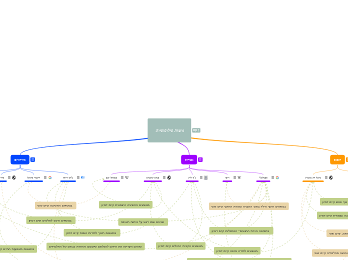 גישות פילוסופיות - Mind Map
