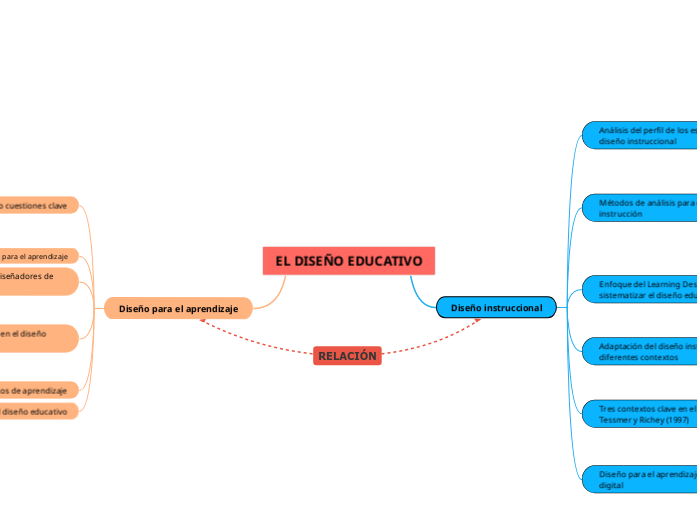 EL DISEÑO EDUCATIVO - Mapa Mental