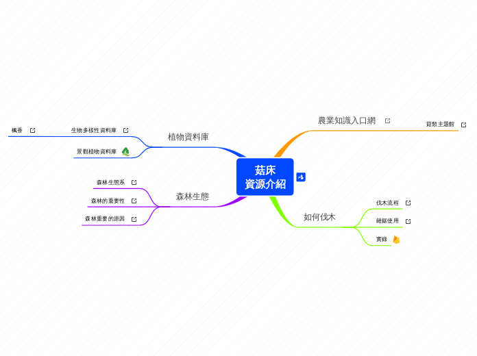 菇床
資源介紹 - 思維導圖