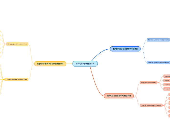 ИНСТРУМЕНТИ - Mind Map