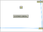 GOVERNER GENERAL - Mind Map