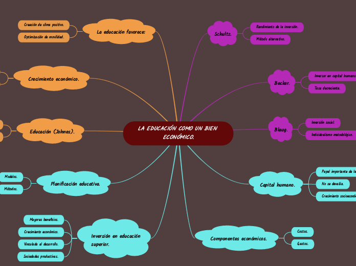 LA EDUCACIÓN COMO UN BIEN ECONÓMICO. - Mapa Mental