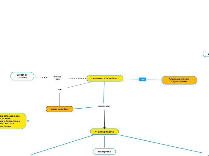 ORGANIZACIÓN GRÁFICO - Mapa Mental