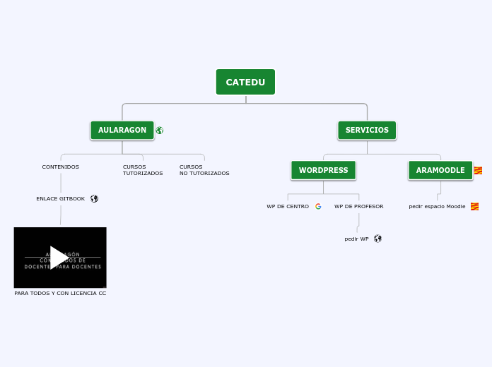 CATEDU - Mapa Mental