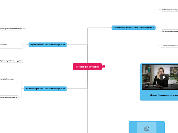 смешанное обучение - Мыслительная карта