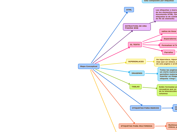 Mapa Conceptual - Mind Map