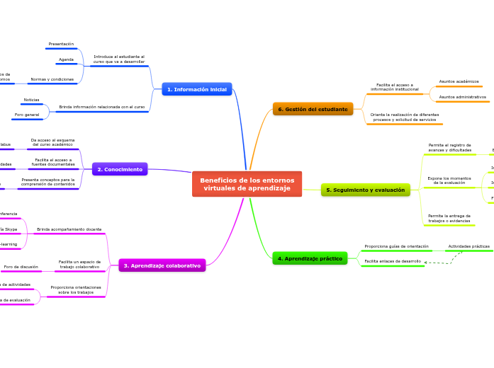 Beneficios de los entornos virtuales de ap...- Mind Map