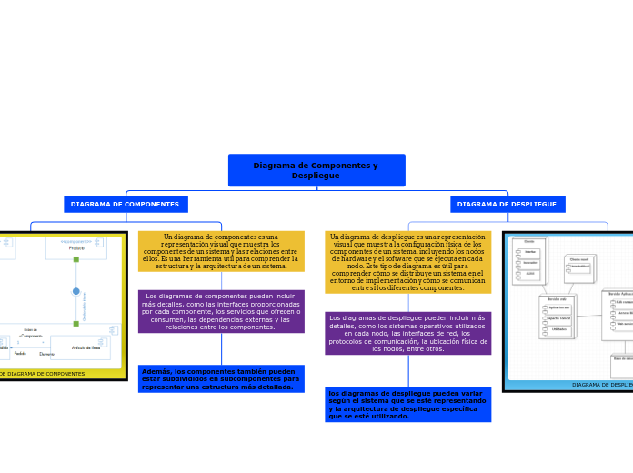 Diagrama de Componentes y Despliegue  - Mapa Mental
