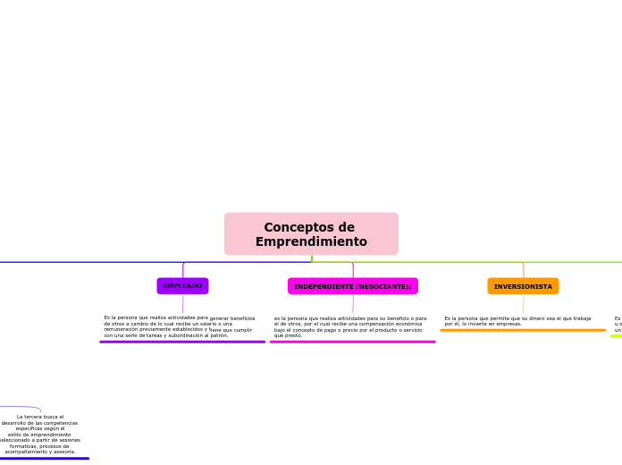 Conceptos de Emprendimiento - Mapa Mental