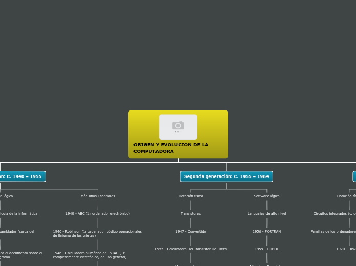 ORIGEN Y EVOLUCION DE LA COMPUTADORA - Mapa Mental
