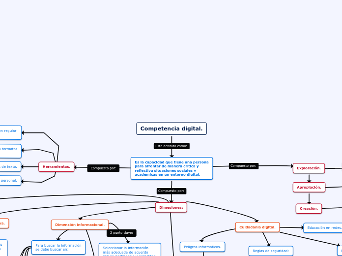 Competencia digital. - Mapa Mental