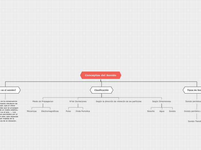Conceptos del Sonido - Mapa Mental