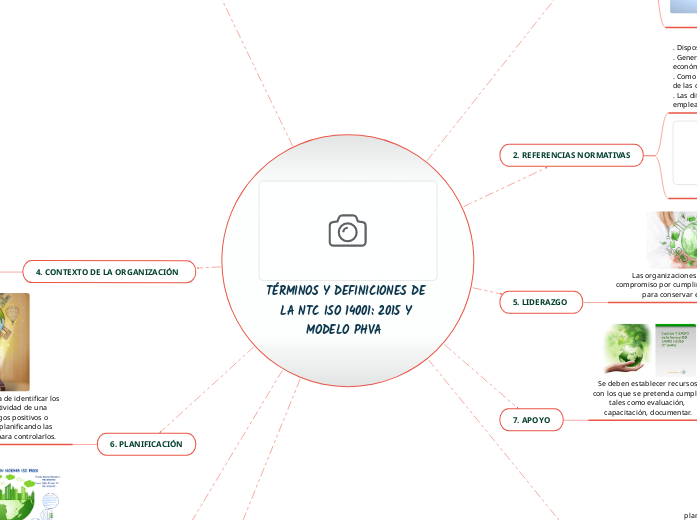 TÉRMINOS Y DEFINICIONES DE LA NTC ISO 1...- Mapa Mental