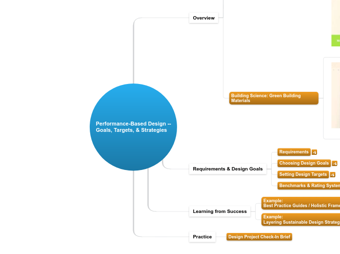 03 - 3.0.C Performance-Based Design - Goal...- Mind Map