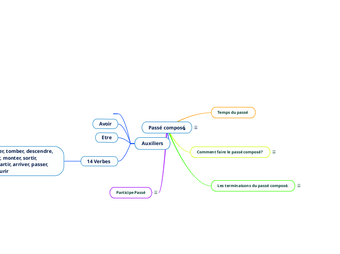 Passé composé - Carte Mentale