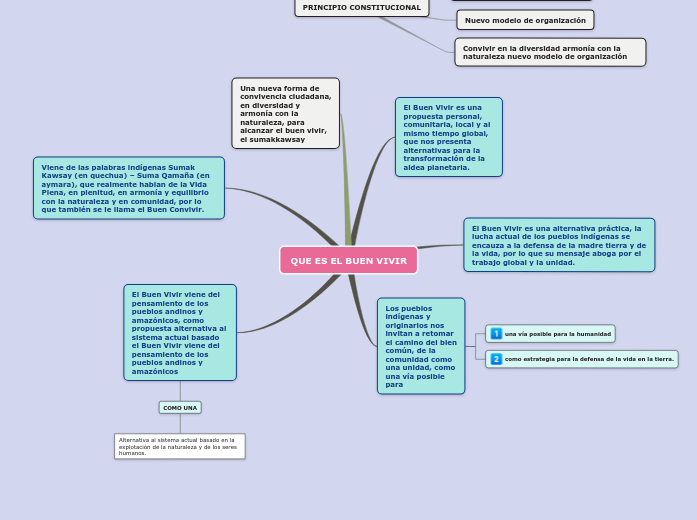 QUE ES EL BUEN VIVIR - Mind Map